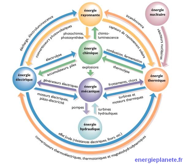 les-conversions-d-energies.jpg